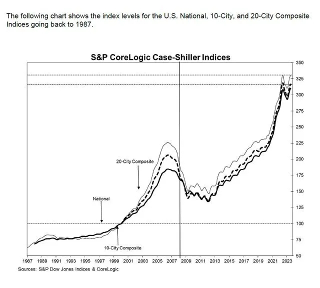 美國(guó)房貸利率飆升逼近8%，為何房?jī)r(jià)還創(chuàng)下歷史新高？